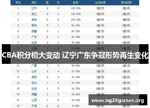 CBA积分榜大变动 辽宁广东争冠形势再生变化 CBA积分榜大变动 辽宁广东争冠形势再生变化